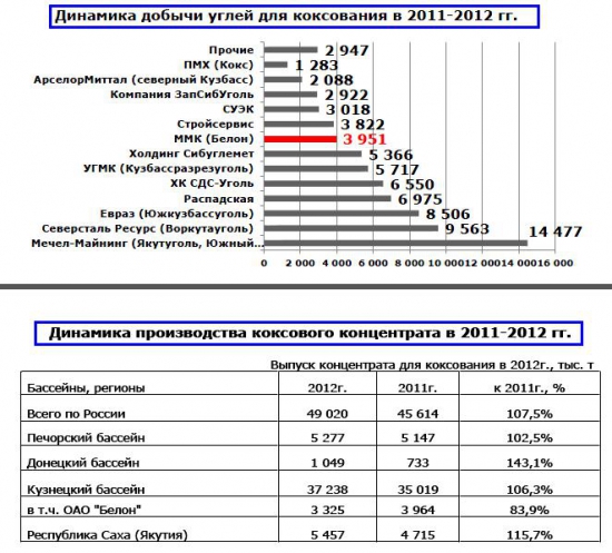 ОАО "Белон" отчетность за 9 месяцев