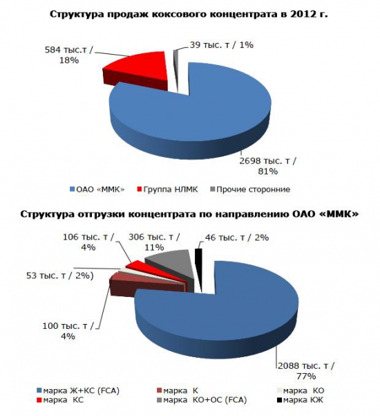 ОАО "Белон" отчетность за 9 месяцев