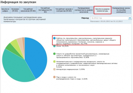 Гос. закупки (статистика и графики)