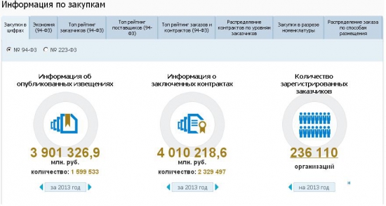 Гос. закупки (статистика и графики)