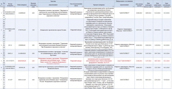 Гос. закупки (статистика и графики)