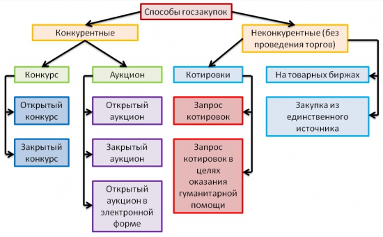 Гос. закупки (статистика и графики)