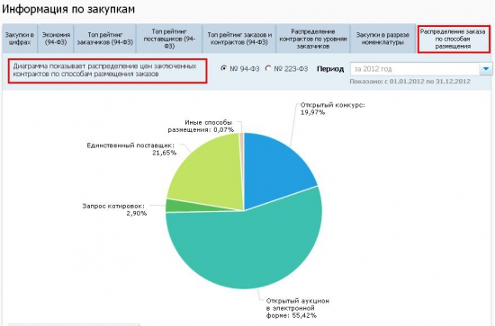 Гос. закупки (статистика и графики)