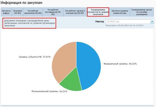 Гос. закупки (статистика и графики)