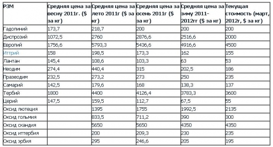 ОАО "Соликамский магниевый завод" (СМЗ) монополист по добыче редкоземельных металлов в РФ