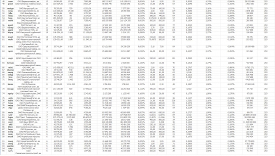 Краткая информация о системе RTS Board  за период 28.10.2013 - 01.11.2013