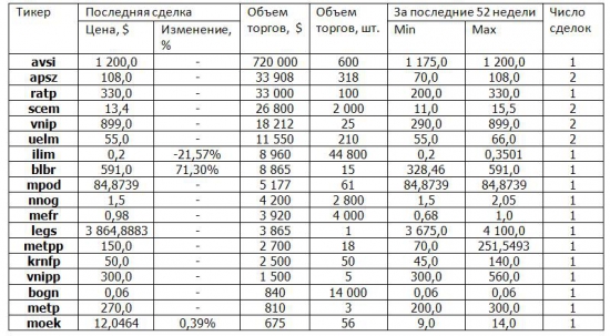 Краткая информация о системе RTS Board  за период 28.10.2013 - 01.11.2013