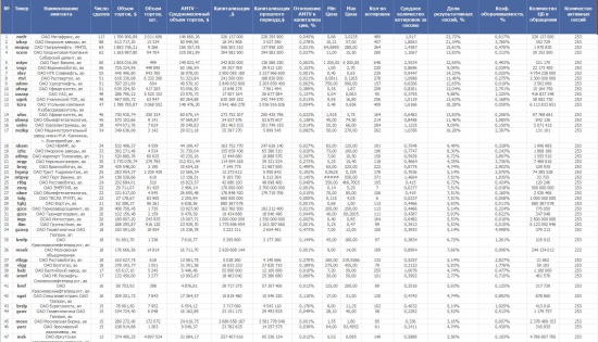 Краткая информация о системе RTS Board  за период 28.10.2013 - 01.11.2013