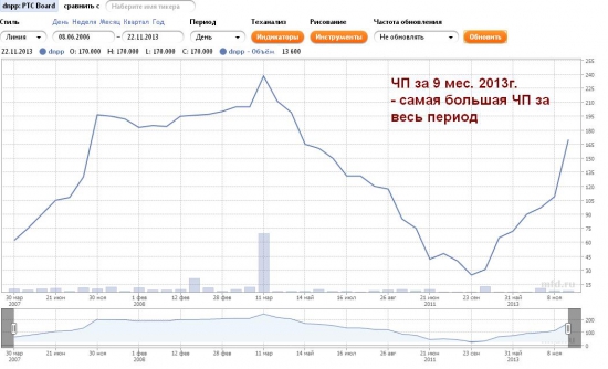 Обзоры ОАО «Вологодский ОМЗ» (RTS Board:vomd)  и ОАО "Долгопрудненское НПП" (RTS Board:dnpp)