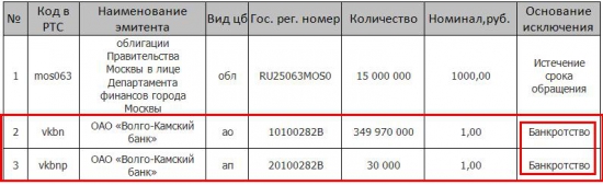 Самарский арбитраж признал Волго-Камский банк банкротом