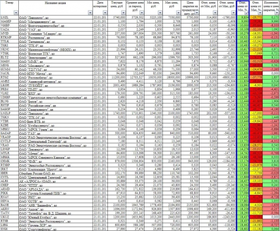 Отклонение цены акций от минимума за год + Мостотрест