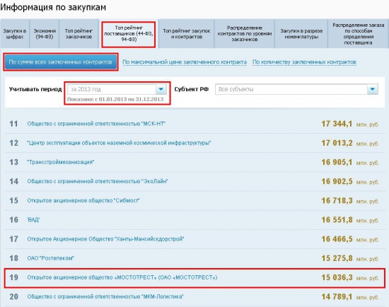 Отклонение цены акций от минимума за год + Мостотрест