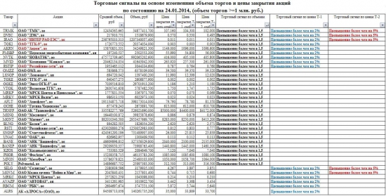 Сигналы построенные на основе изменения объема и цены закрытия