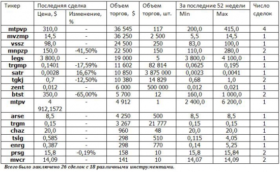 Краткая информация о системе RTS Board за период 06.01.2014-31.01.2014