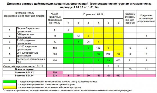 Общие сведения о Банковском сектор в экономике России (таблицы)