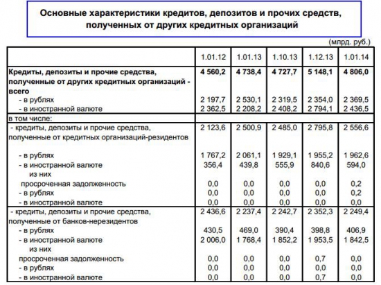 Общие сведения о Банковском сектор в экономике России (таблицы)