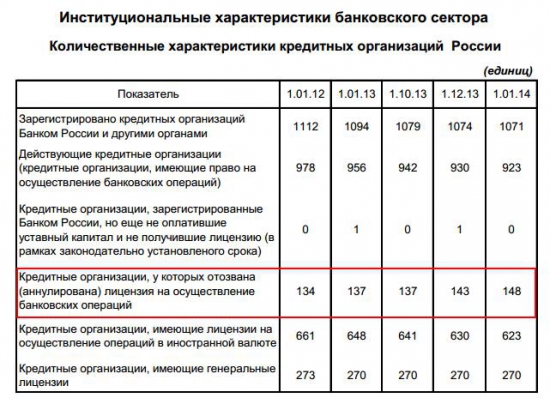 Общие сведения о Банковском сектор в экономике России (таблицы)