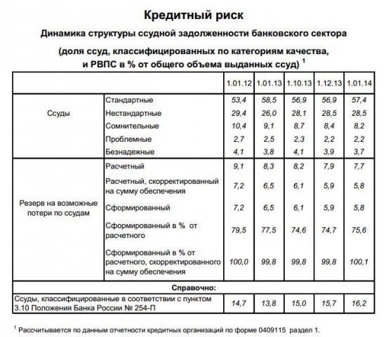 Общие сведения о Банковском сектор в экономике России (таблицы)