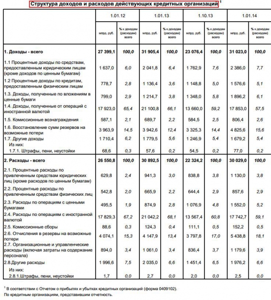 Общие сведения о Банковском сектор в экономике России (таблицы)