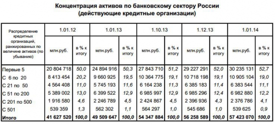 Общие сведения о Банковском сектор в экономике России (таблицы)