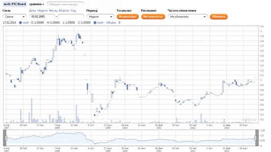 Новости и события компаний (Метафракс (mefr), Русал, Аэрофлота)