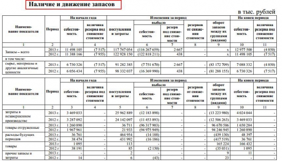 ОАО «Нижнекамскнефтехим» годовая бухгалтерская отчетность