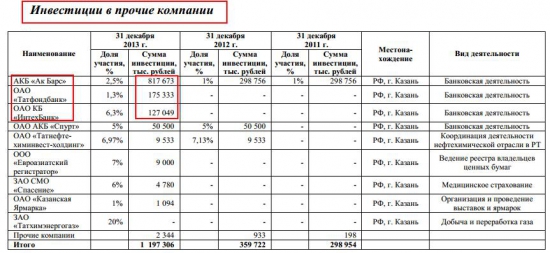 ОАО «Нижнекамскнефтехим» годовая бухгалтерская отчетность