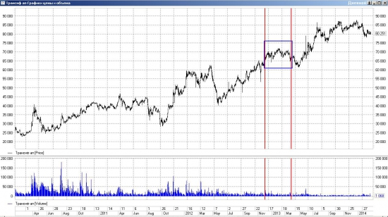 Манипулирование рынком акций ОАО «АК «Транснефть»