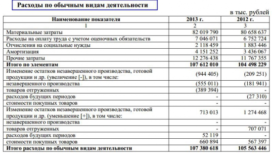 ОАО «Нижнекамскнефтехим» годовая бухгалтерская отчетность