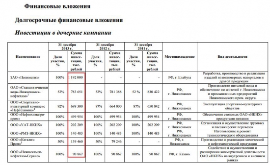 ОАО «Нижнекамскнефтехим» годовая бухгалтерская отчетность