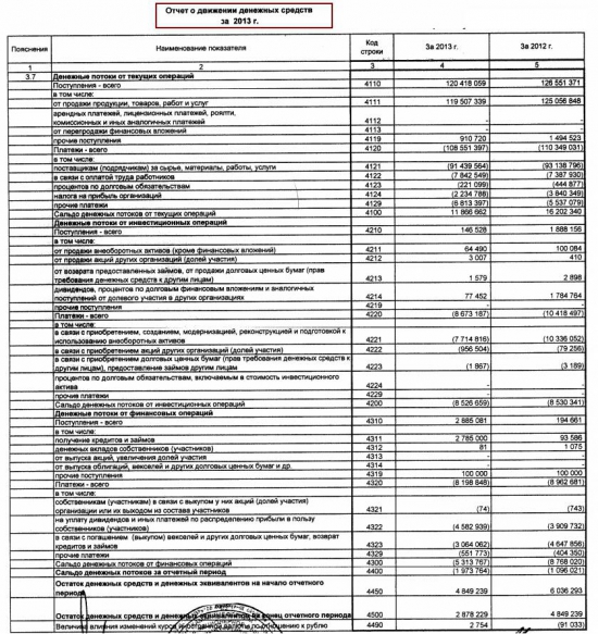 ОАО «Нижнекамскнефтехим» годовая бухгалтерская отчетность