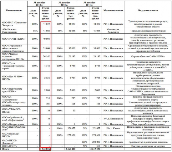 ОАО «Нижнекамскнефтехим» годовая бухгалтерская отчетность