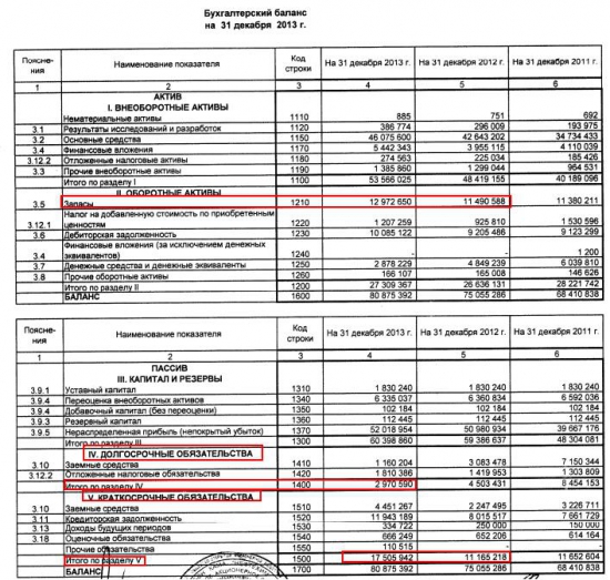 ОАО «Нижнекамскнефтехим» годовая бухгалтерская отчетность