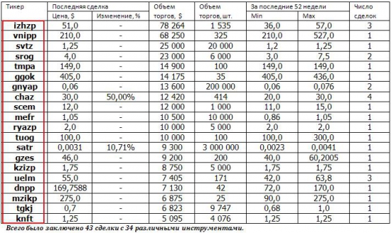 Краткая информация о системе RTS Board  за период 01.02.2014-28.02.2014