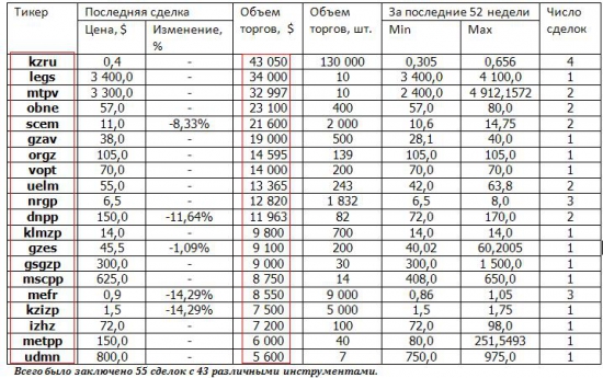 Краткая информация о системе RTS Board  за период 01.03.2014-31.03.2014