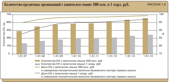 Состояние банковского сектора РФ (в диаграммах)