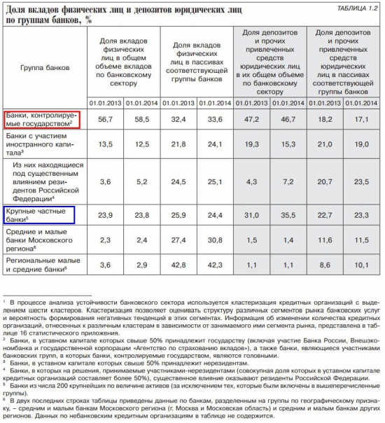 Состояние банковского сектора РФ (в диаграммах)