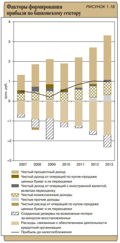 Состояние банковского сектора РФ (в диаграммах)