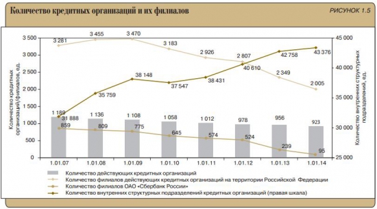 Состояние банковского сектора РФ (в диаграммах)