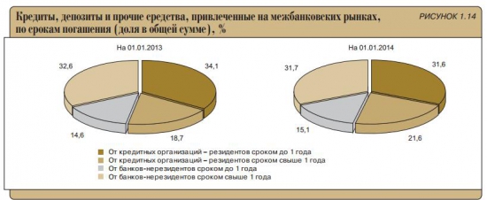 Состояние банковского сектора РФ (в диаграммах)