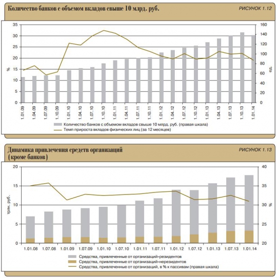 Состояние банковского сектора РФ (в диаграммах)