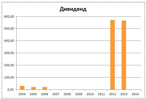 Оборонка: Разбор компании ОАО "ДНПП"