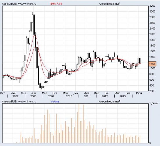 Новости и события компаний (Башнефть, ЧТПЗ, Акрон, ВТГК, ГАЗ, Сусуманзолото, Мотовилихинские заводы)