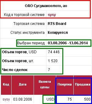 Новости и события компаний (Башнефть, ЧТПЗ, Акрон, ВТГК, ГАЗ, Сусуманзолото, Мотовилихинские заводы)