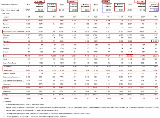 Прямые инвестиции в Российскую Федерацию из-за рубежа в разбивке по странам-инвесторам в 2010–2013года