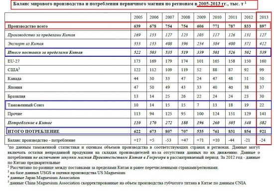 Магниевый Монополист ОАО "Соликамский магниевый завод" (СМЗ). Анализ отрасли