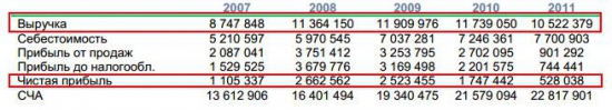 Колоссальная прибыль ОАО "МСЗ" (masz)