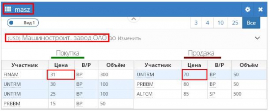 Колоссальная прибыль ОАО "МСЗ" (masz)