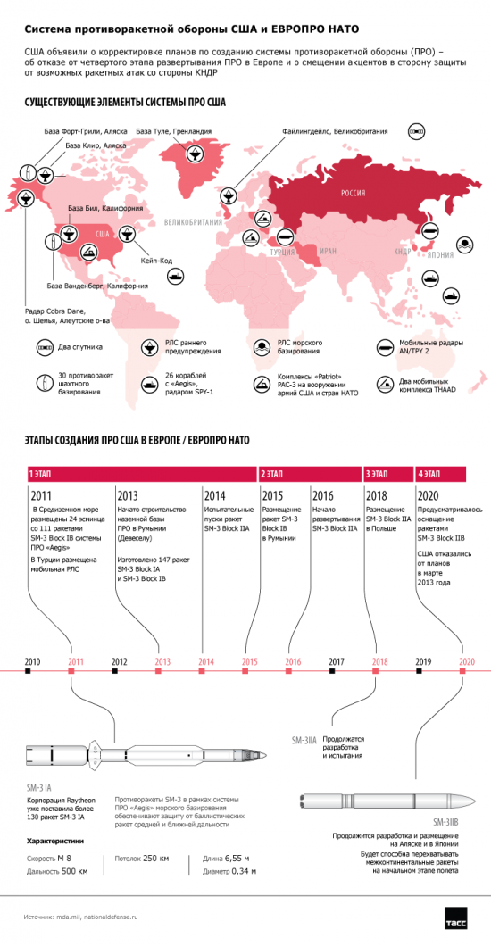 Система противоракетной обороны США и ЕВРОПРО НАТО