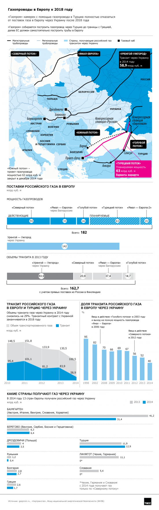 Газопроводы в Европу к 2018г.